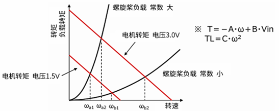 ROHM丨为什么提高电机的电压时,转速会随之上升? ROHM丨为什么提高电机的电压时,转速会随之上升?