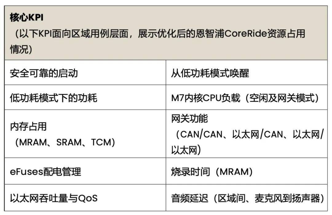 恩智浦丨48V区域架构量产加速器:一文读懂CoreRide Z248区域参考系统 恩智浦丨48V区域架构量产加速器:一文读懂CoreRide Z248区域参考系统