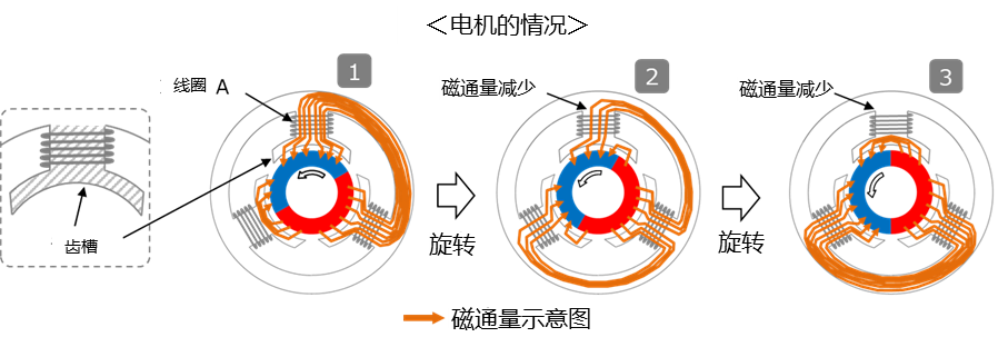 ROHM丨为什么可以通过感应电压知道转子的位置？