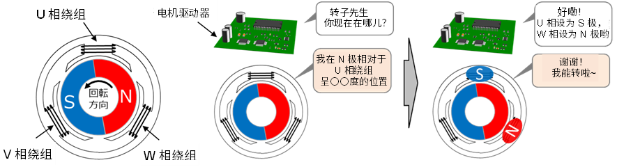 ROHM丨为什么可以通过感应电压知道转子的位置？