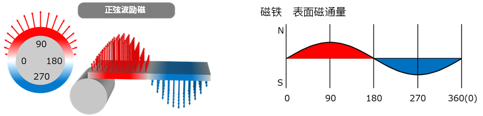 ROHM丨为什么可以通过感应电压知道转子的位置？