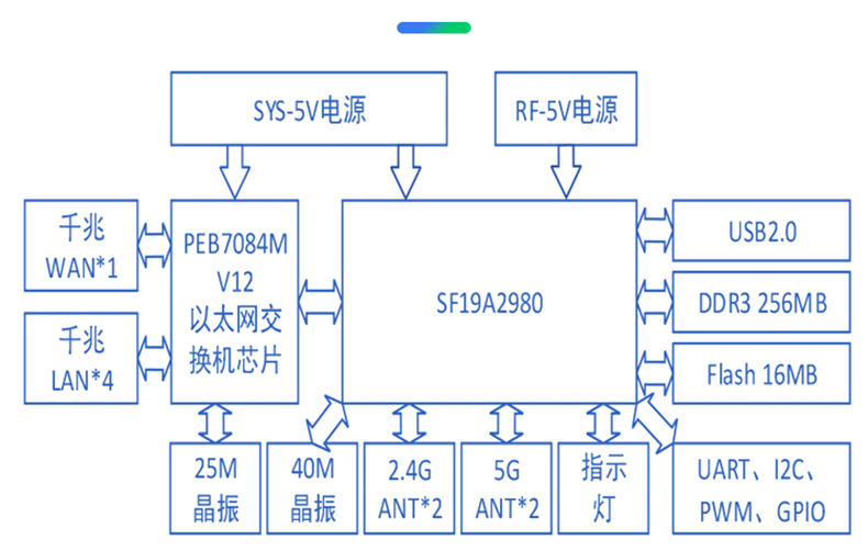 海凌科丨纯国产千兆WiFi5路由模块 1GHz最高主频 2.4G/5G双频段 海凌科丨纯国产千兆WiFi5路由模块 1GHz最高主频 2.4G/5G双频段