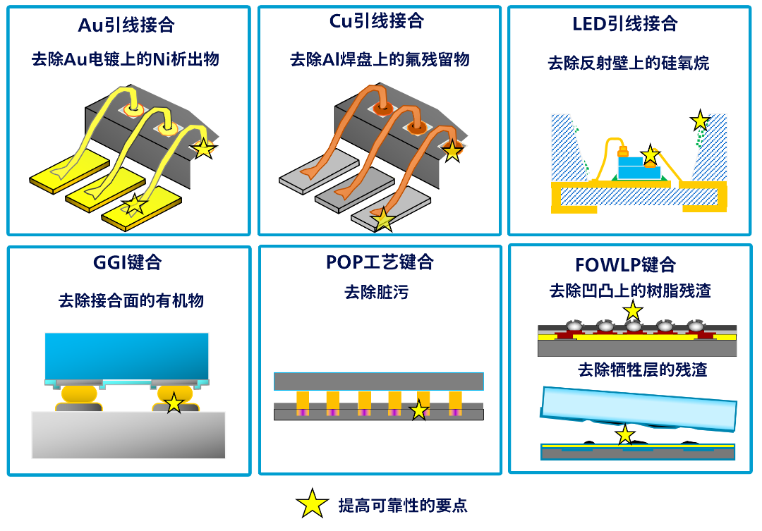 松下丨等离子清洁机解决方案