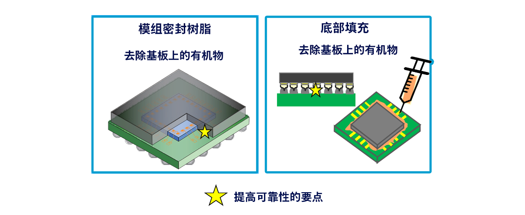 松下丨等离子清洁机解决方案 松下丨等离子清洁机解决方案
