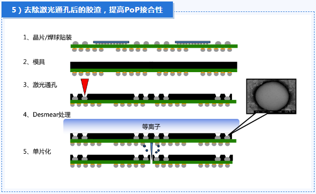 松下丨等离子清洁机解决方案 松下丨等离子清洁机解决方案