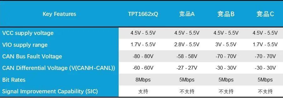 全面迈向48V车载新架构！思瑞浦首发全国产化80V CAN SIC收发器TPT1662xQ