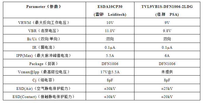 上海雷卯丨ESDA10CP30 静电保护二极管深度解析——9V-10V接口防护小封装优选方案