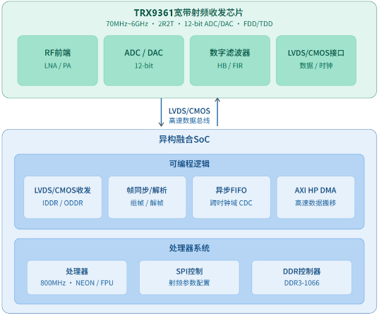 通信测试仪表的射频骨架：芯动神州TRX9361在通用SDR平台中的实战要点