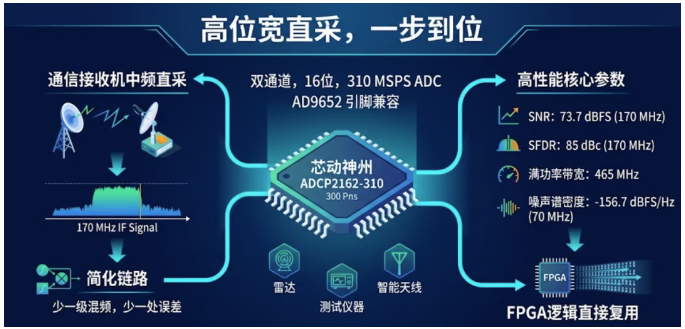 高位宽直采，一步到位：芯动神州ADCP2162-310双通道16位310MSPS ADC正式发布