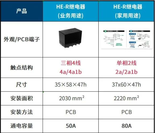 松下丨广泛应用于EV充电站的HE-R继电器