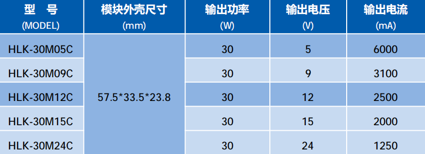 30W氮化镓加持,小体积大能量——海凌科30W-C系列模块电源解析 30W氮化镓加持,小体积大能量——海凌科30W-C系列模块电源解析