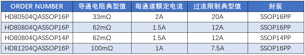 类比半导体丨四通道智能高边开关系列HD80504Q、HD80804Q、HD81204Q,完美适配多类汽车负载 类比半导体丨四通道智能高边开关系列HD80504Q、HD80804Q、HD81204Q,完美适配多类汽车负载