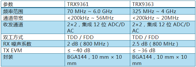 芯动神州丨TRX9361与TRX9363应用全景