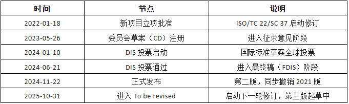 上海雷卯丨ISO 21498-2:2024 新规解读(一)：高压部件电气试验改了什么?影响谁?