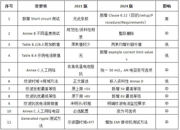 上海雷卯丨ISO 21498-2:2024 新规解读(一)：高压部件电气试验改了什么?影响谁?