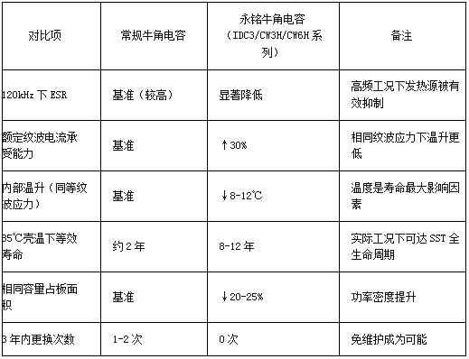 上海永铭丨SST固态变压器DC-Link电容怎么选？从ESR发热到10年寿命，永铭牛角铝电解电容的高频滤波方案解析