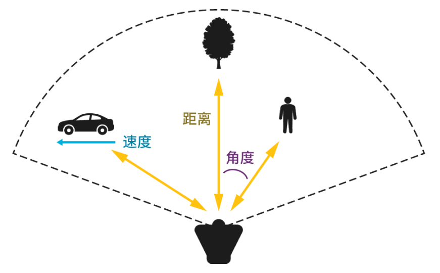 村田丨毫米波雷达，未来发展的潜力是与传感器融合！