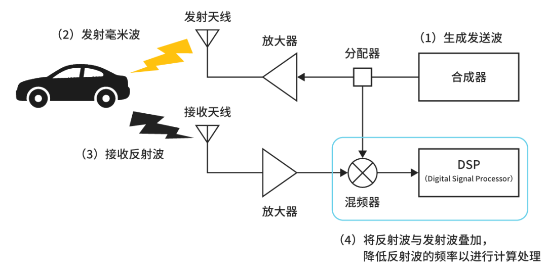 村田丨毫米波雷达，未来发展的潜力是与传感器融合！