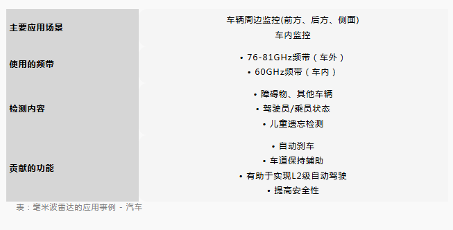 村田丨毫米波雷达，未来发展的潜力是与传感器融合！