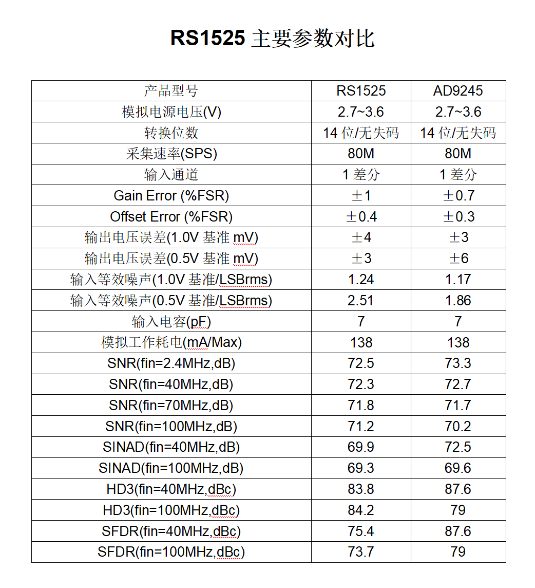 润石科技│单通道14位80MSPS 模数转换芯片RS1525
