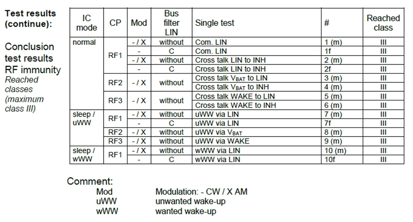 国产首家!纳芯微LIN收发器NCA1021A-Q1、NCA1029A-Q1全面通过IBEE/FTZ-Zwickau认证,全栈CAN/LIN方案简化车载通信设计 国产首家!纳芯微LIN收发器NCA1021A-Q1、NCA1029A-Q1全面通过IBEE/FTZ-Zwickau认证,全栈CAN/LIN方案简化车载通信设计