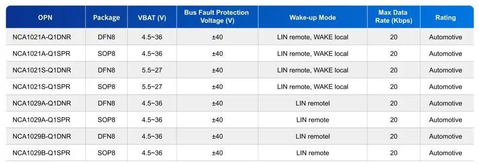 国产首家!纳芯微LIN收发器NCA1021A-Q1、NCA1029A-Q1全面通过IBEE/FTZ-Zwickau认证,全栈CAN/LIN方案简化车载通信设计 国产首家!纳芯微LIN收发器NCA1021A-Q1、NCA1029A-Q1全面通过IBEE/FTZ-Zwickau认证,全栈CAN/LIN方案简化车载通信设计