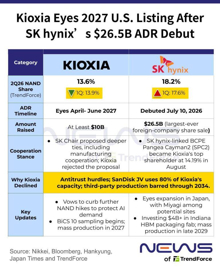 Kioxia Reportedly Weighs $10B U.S. Listing in 2027; Toshiba Cuts Stake to 12.84% Kioxia Reportedly Weighs $10B U.S. Listing in 2027; Toshiba Cuts Stake to 12.84%