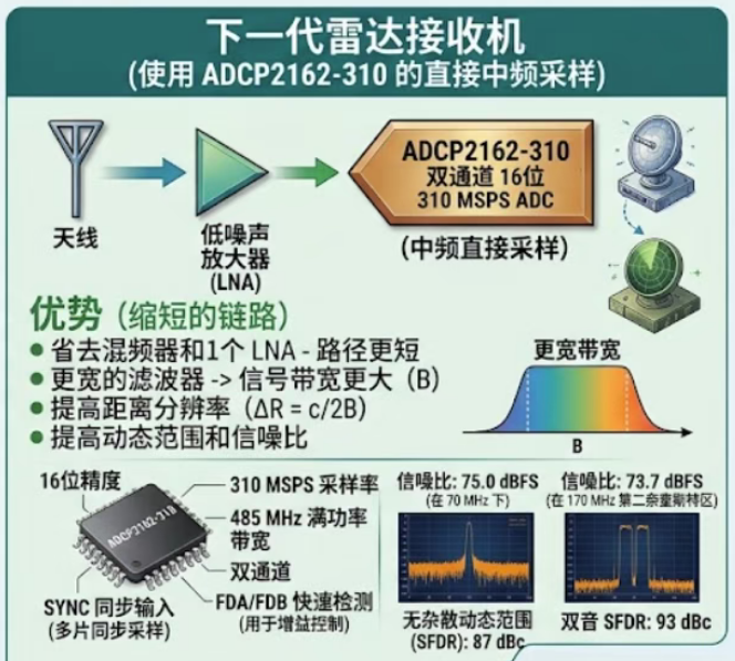 砍掉一级变频:芯动神州ADCP2162-310让雷达接收机直接中频采样 砍掉一级变频:芯动神州ADCP2162-310让雷达接收机直接中频采样