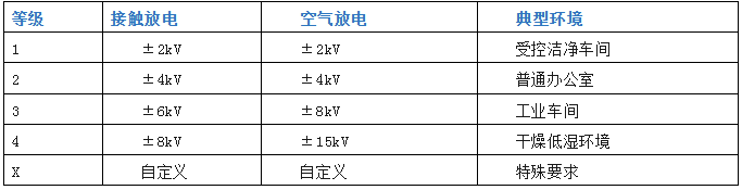 上海雷卯丨IEC 61000-4-2 Level 4是什么?ESD选型全解 上海雷卯丨IEC 61000-4-2 Level 4是什么?ESD选型全解