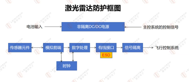 上海雷卯丨无人机视觉激光雷达接口 EMC 防护:从电源浪涌到差分总线一文讲清 上海雷卯丨无人机视觉激光雷达接口 EMC 防护:从电源浪涌到差分总线一文讲清