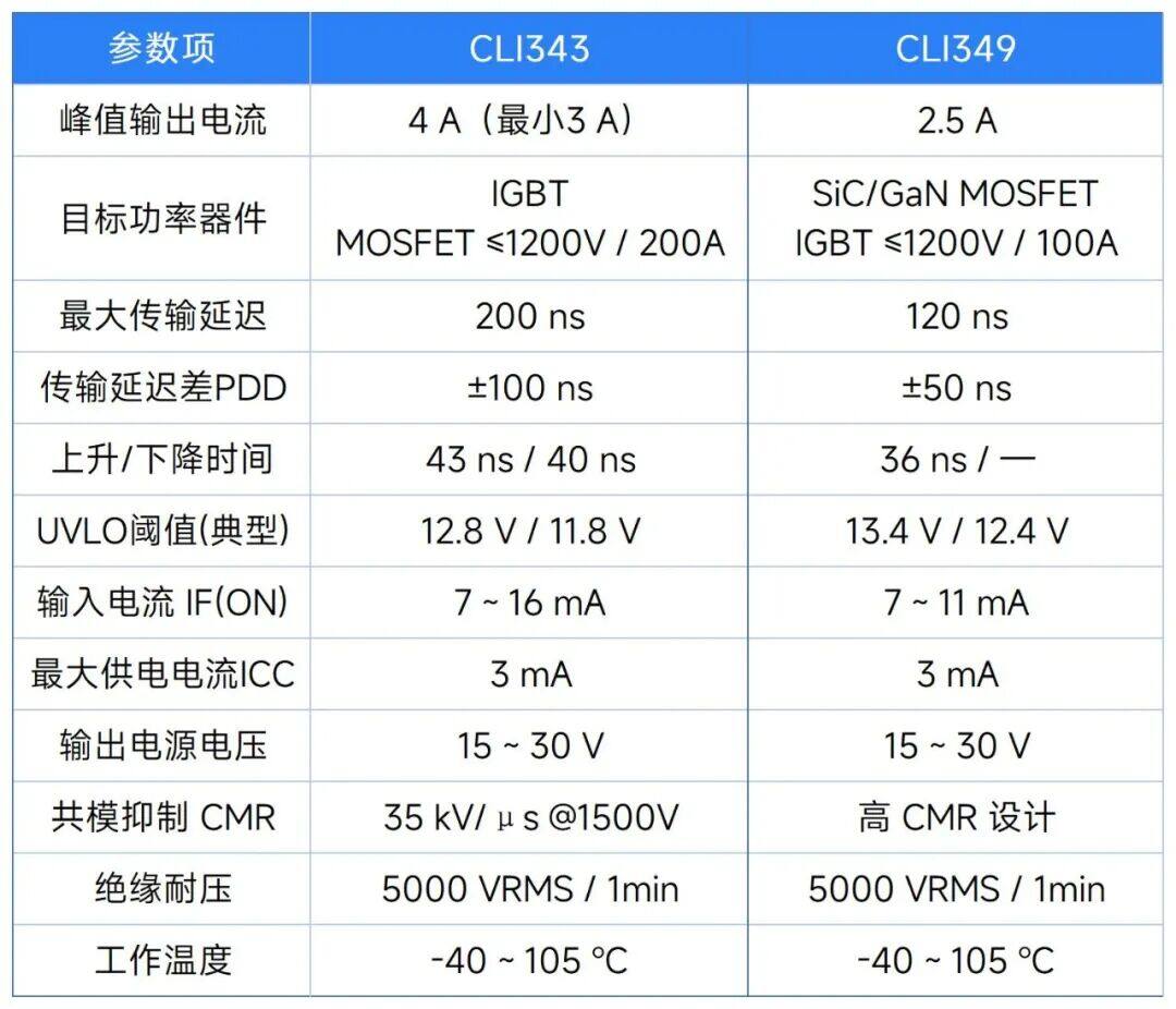 核芯互联发布CLI343/CLI349 系列光隔离栅极驱动器 核芯互联发布CLI343/CLI349 系列光隔离栅极驱动器