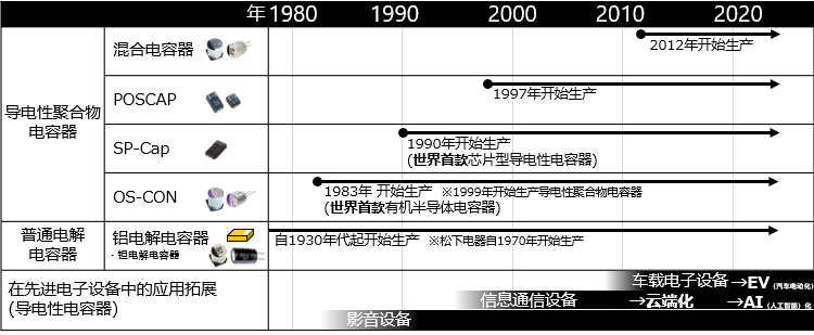 松下 | 电容器的历史与选择方法(后篇) 松下 | 电容器的历史与选择方法(后篇)