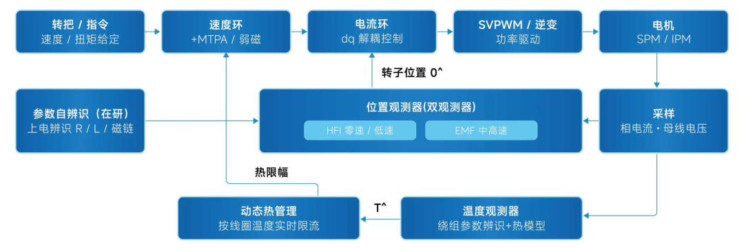 Powered by GD32丨兆易创新GD32F50x MCU携手睿感平台:以“无感”之力重塑电机控制可靠性标杆 Powered by GD32丨兆易创新GD32F50x MCU携手睿感平台:以“无感”之力重塑电机控制可靠性标杆