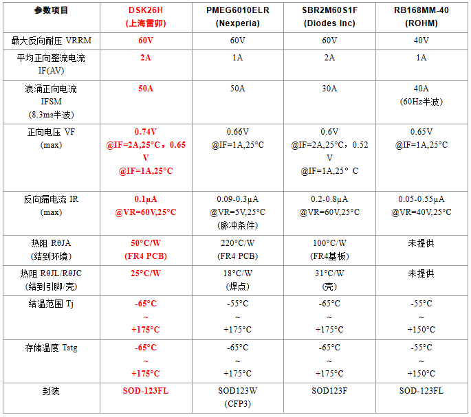 上海雷卯丨DSK26H 高温低漏电肖特基二极管深度解析——175°C结温下的电源整流优选方案 上海雷卯丨DSK26H 高温低漏电肖特基二极管深度解析——175°C结温下的电源整流优选方案