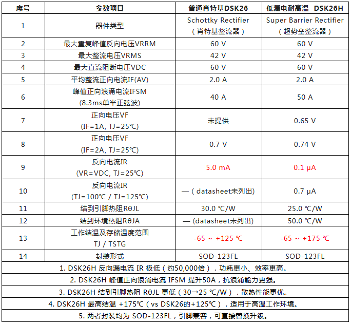 上海雷卯丨DSK26H 高温低漏电肖特基二极管深度解析——175°C结温下的电源整流优选方案 上海雷卯丨DSK26H 高温低漏电肖特基二极管深度解析——175°C结温下的电源整流优选方案