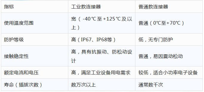 同样是连接器,为什么工业款和普通款差距这么大? 同样是连接器,为什么工业款和普通款差距这么大?