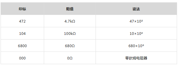 松下丨掌握芯片电阻器“阻值”的读法！