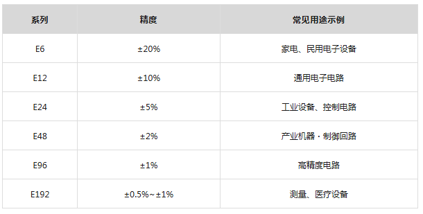 松下丨掌握芯片电阻器“阻值”的读法！