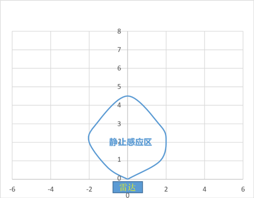 海凌科丨新款24G人体存在感应雷达模块 最远感应距离超过10米 海凌科丨新款24G人体存在感应雷达模块 最远感应距离超过10米