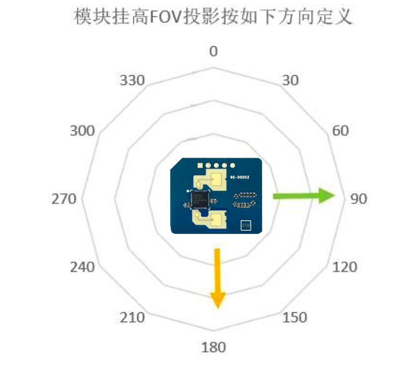 海凌科丨新款24G人体存在感应雷达模块 最远感应距离超过10米 海凌科丨新款24G人体存在感应雷达模块 最远感应距离超过10米