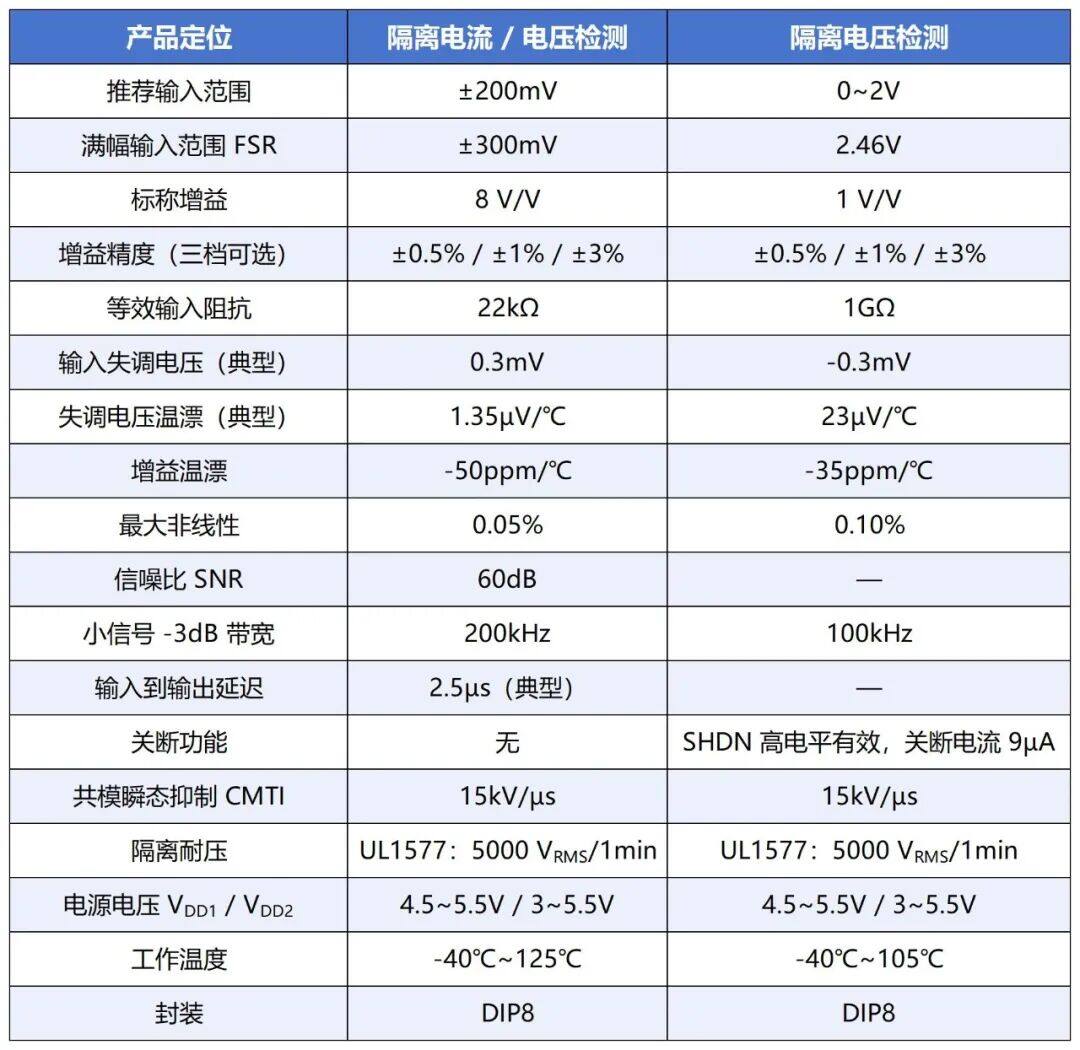 新品发布|核芯互联 CLI79 / CLI87 系列精密光学隔离电压传感器 新品发布|核芯互联 CLI79 / CLI87 系列精密光学隔离电压传感器