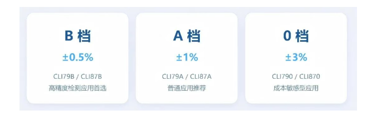 新品发布|核芯互联 CLI79 / CLI87 系列精密光学隔离电压传感器 新品发布|核芯互联 CLI79 / CLI87 系列精密光学隔离电压传感器