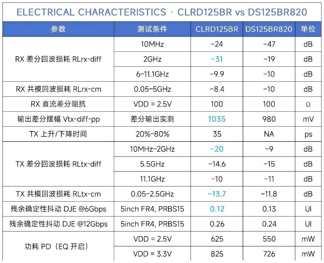 核芯互联 CLRD125BR 12.5Gbps 高性能中继器 核芯互联 CLRD125BR 12.5Gbps 高性能中继器