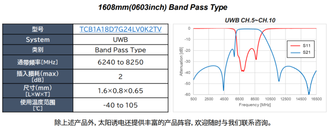 太阳诱电:UWB开启安全、便捷的智能车生活 基于丰富的车规应用经验与先进叠层技术 行业领先的小型化高频器件 太阳诱电:UWB开启安全、便捷的智能车生活 基于丰富的车规应用经验与先进叠层技术 行业领先的小型化高频器件