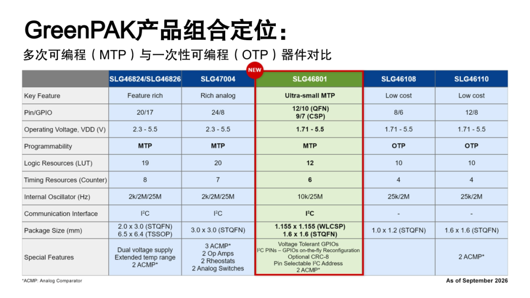 瑞萨推出超小尺寸多次可配置GreenPAK IC,采用超紧凑型WLCSP及STQFN封装 瑞萨推出超小尺寸多次可配置GreenPAK IC,采用超紧凑型WLCSP及STQFN封装