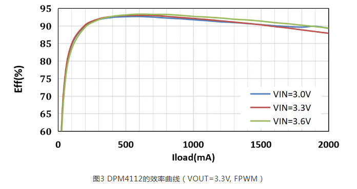 【光模块智能可调Buck-Boost】帝奥微推出I&sup2;C可编程全集成升降压DPM4112