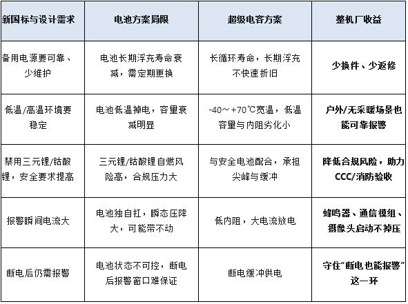 上海永铭丨燃气报警器升级“新国标”,超级电容如何守住“断电也能报警”这一环? 上海永铭丨燃气报警器升级“新国标”,超级电容如何守住“断电也能报警”这一环?
