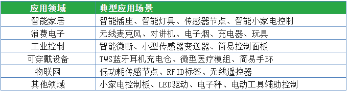 0.3元级32位MCU来了,航顺原生HK32F001,24K Flash! 0.3元级32位MCU来了,航顺原生HK32F001,24K Flash!