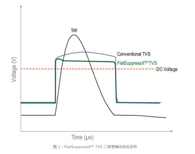 Littelfuse丨FlatSuppressX™ 技术解析:低而稳定的钳位电压与无 DC 闩锁风险如何兼得 Littelfuse丨FlatSuppressX™ 技术解析:低而稳定的钳位电压与无 DC 闩锁风险如何兼得