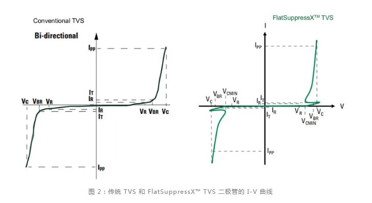 Littelfuse丨FlatSuppressX™ 技术解析:低而稳定的钳位电压与无 DC 闩锁风险如何兼得 Littelfuse丨FlatSuppressX™ 技术解析:低而稳定的钳位电压与无 DC 闩锁风险如何兼得